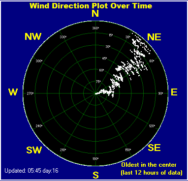 Wind direction plot