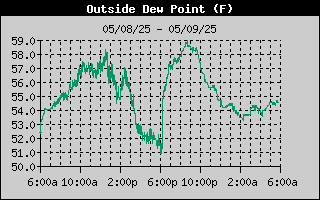 Dew Point