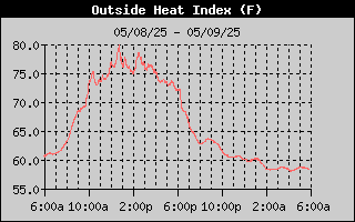 Heat Index