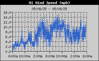 High Wind Speed