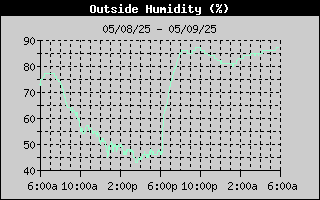 Humidity