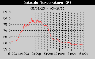 Temperature