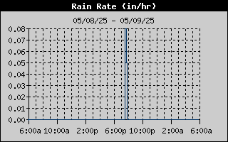 Rain Rate