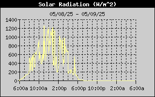 Solar Radiation