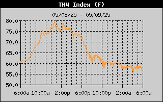 THW Index