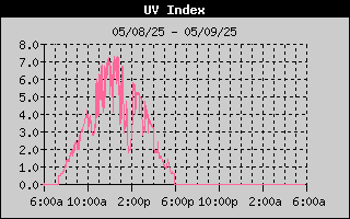 UV Index