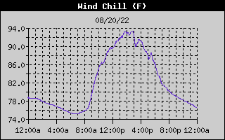 Wind Chill