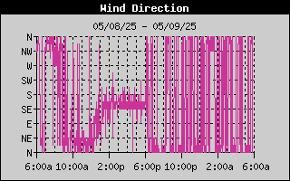 Wind Direction