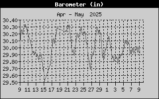 Barometer