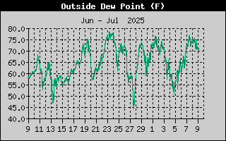 Dew Point