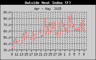 Heat Index