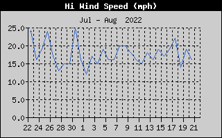 High Wind Speed