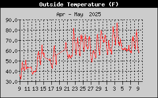 Temperature