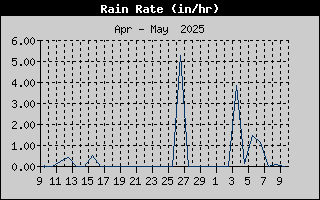 Rain Rate