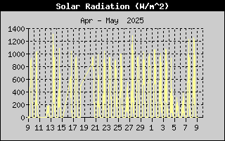 Solar Radiation