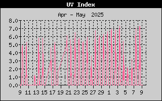 UV Index