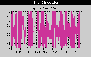 Wind Direction