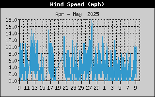 Wind Speed