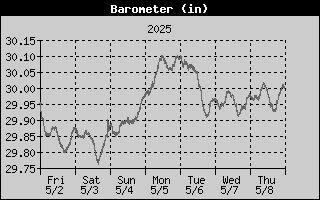 Barometer