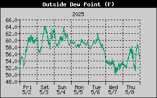 Dew Point