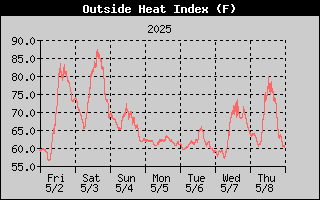 Heat Index