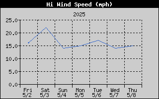 High Wind Speed