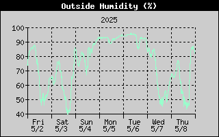 Humidity