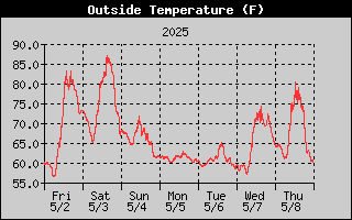 Temperature