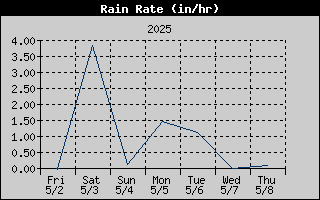 Rain Rate