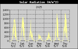 Solar Radiation