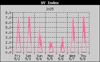 UV Index