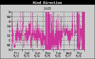 Wind Direction