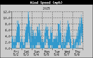 Wind Speed